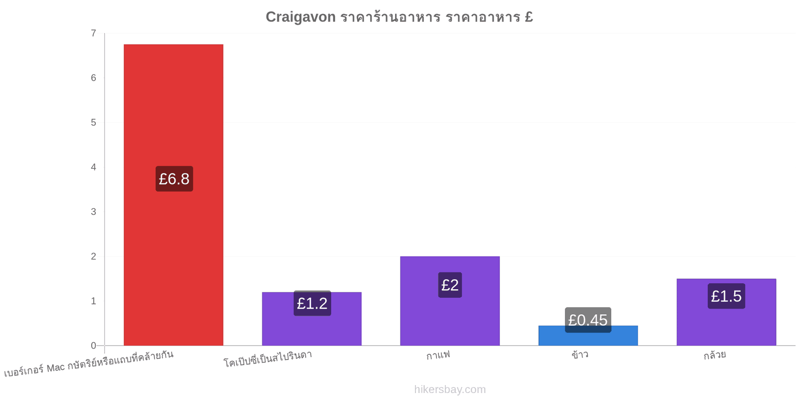 Craigavon การเปลี่ยนแปลงราคา hikersbay.com