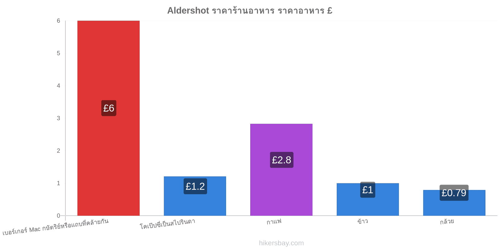 Aldershot การเปลี่ยนแปลงราคา hikersbay.com