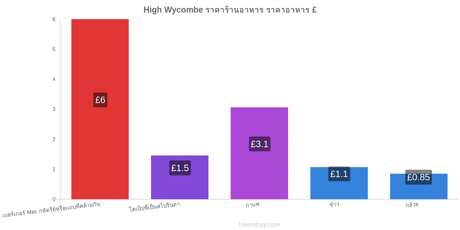 High Wycombe การเปลี่ยนแปลงราคา hikersbay.com