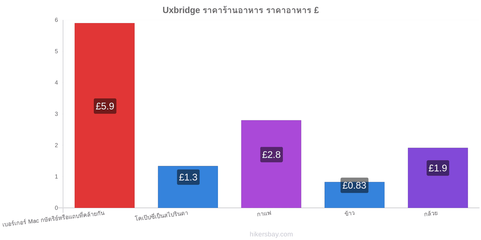 Uxbridge การเปลี่ยนแปลงราคา hikersbay.com