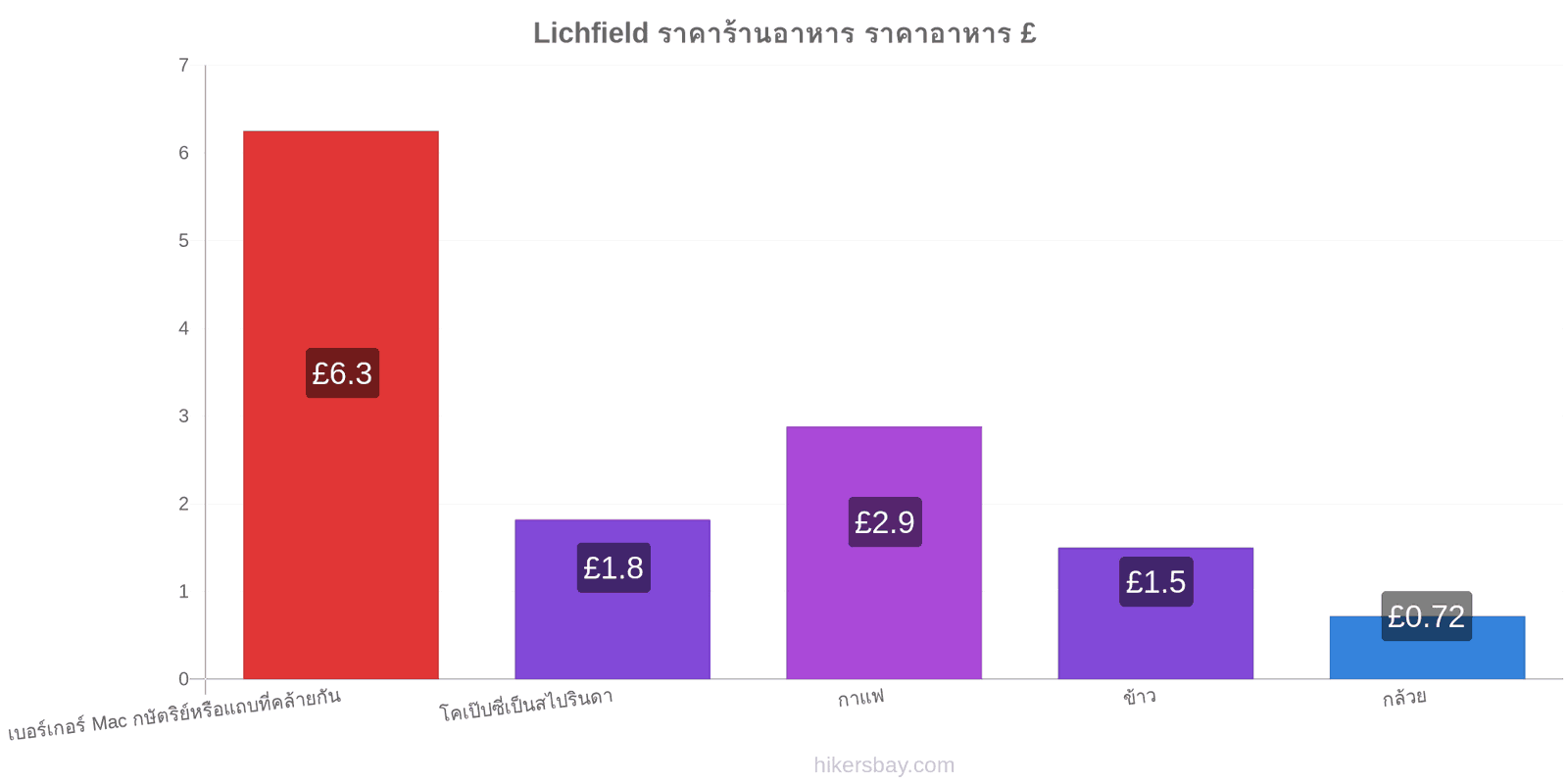 Lichfield การเปลี่ยนแปลงราคา hikersbay.com