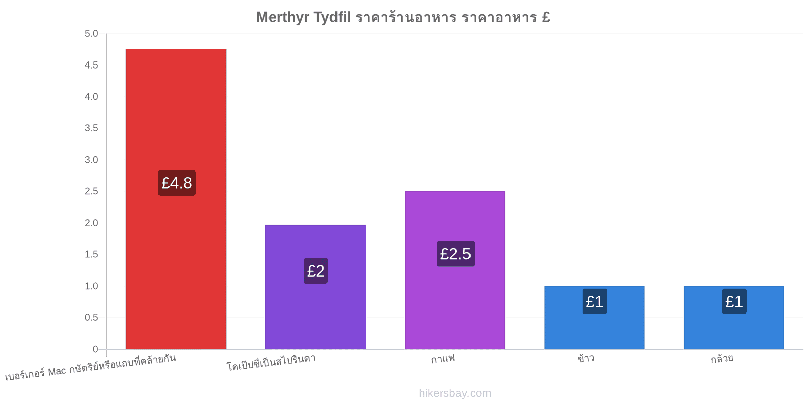 Merthyr Tydfil การเปลี่ยนแปลงราคา hikersbay.com