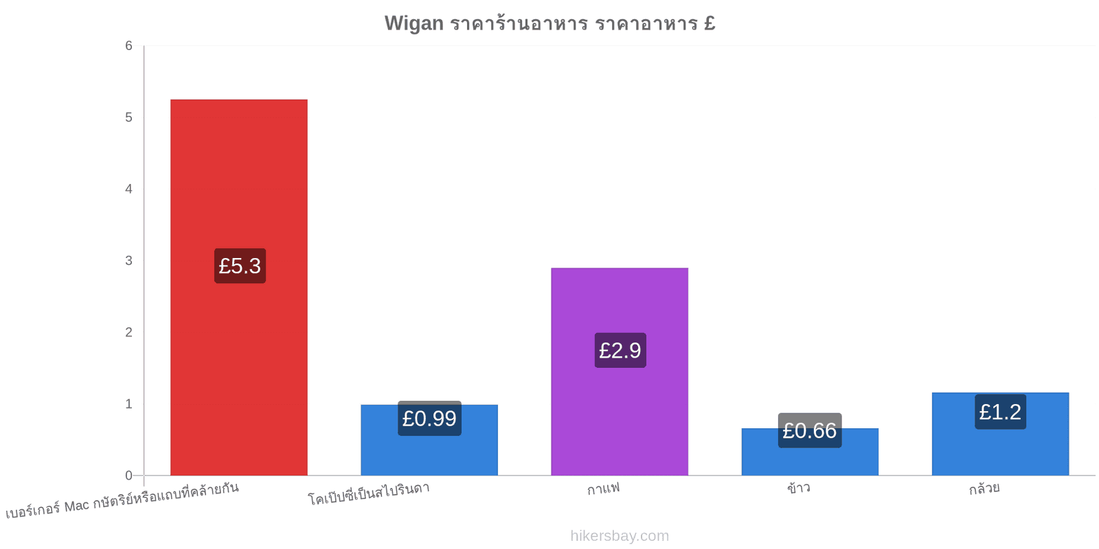 Wigan การเปลี่ยนแปลงราคา hikersbay.com