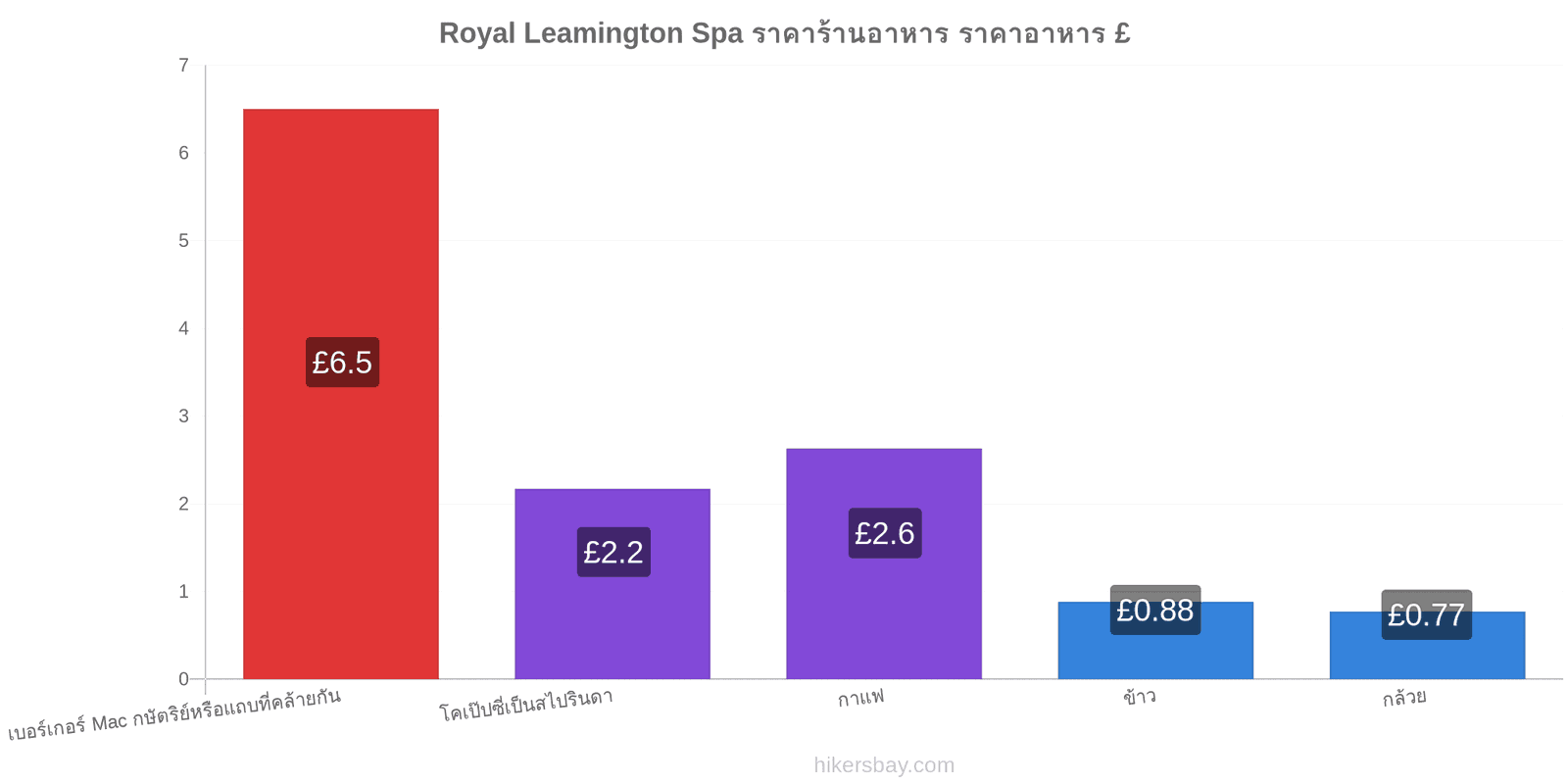 Royal Leamington Spa การเปลี่ยนแปลงราคา hikersbay.com