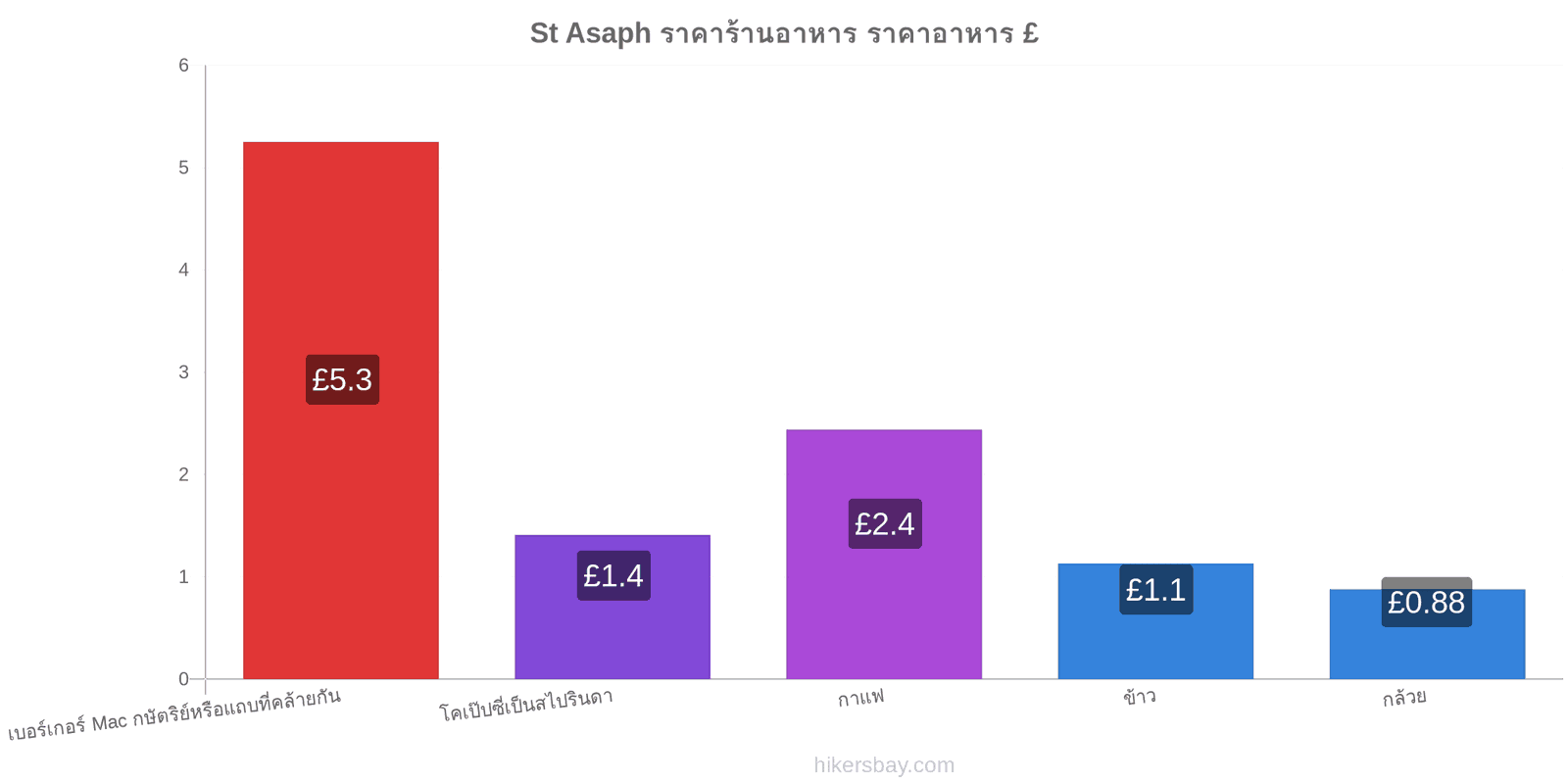 St Asaph การเปลี่ยนแปลงราคา hikersbay.com