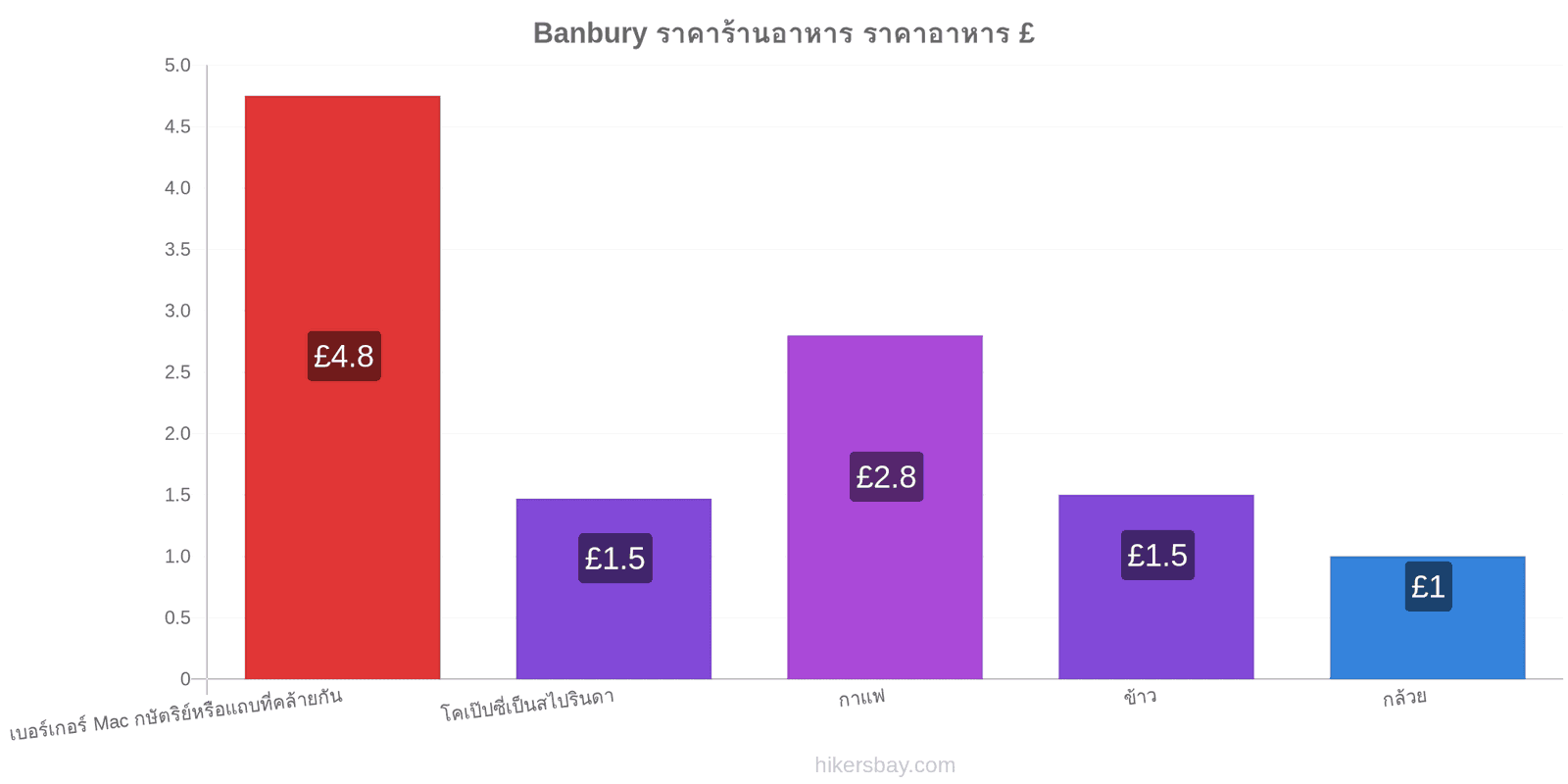 Banbury การเปลี่ยนแปลงราคา hikersbay.com