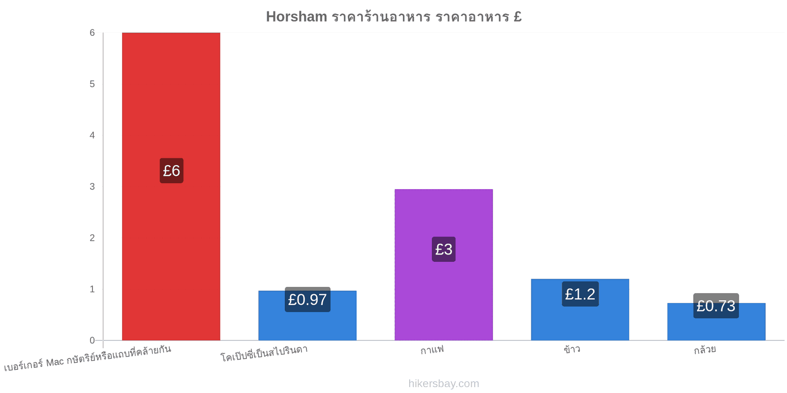 Horsham การเปลี่ยนแปลงราคา hikersbay.com