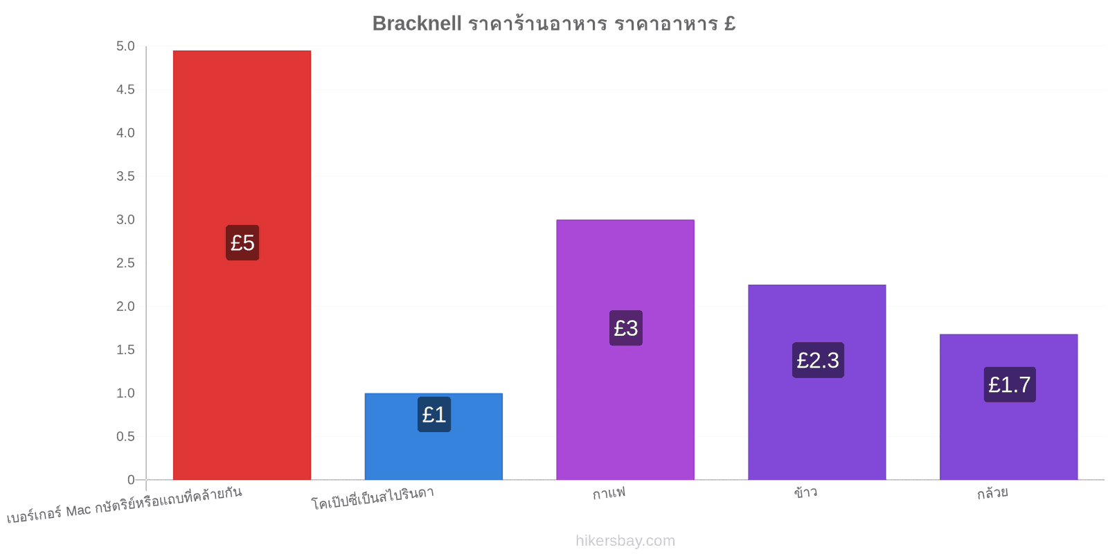 Bracknell การเปลี่ยนแปลงราคา hikersbay.com