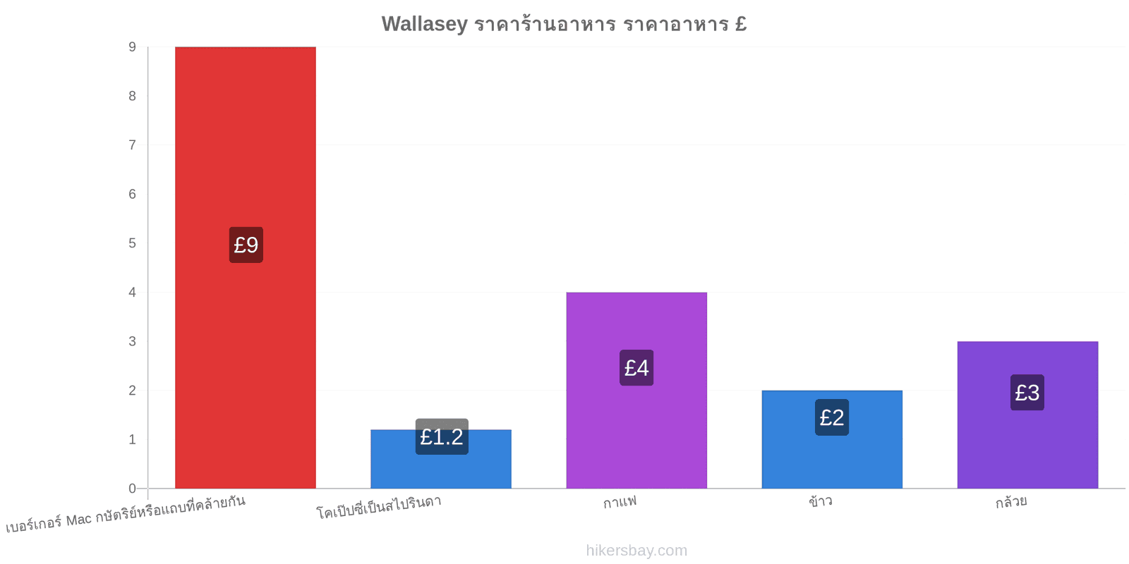 Wallasey การเปลี่ยนแปลงราคา hikersbay.com