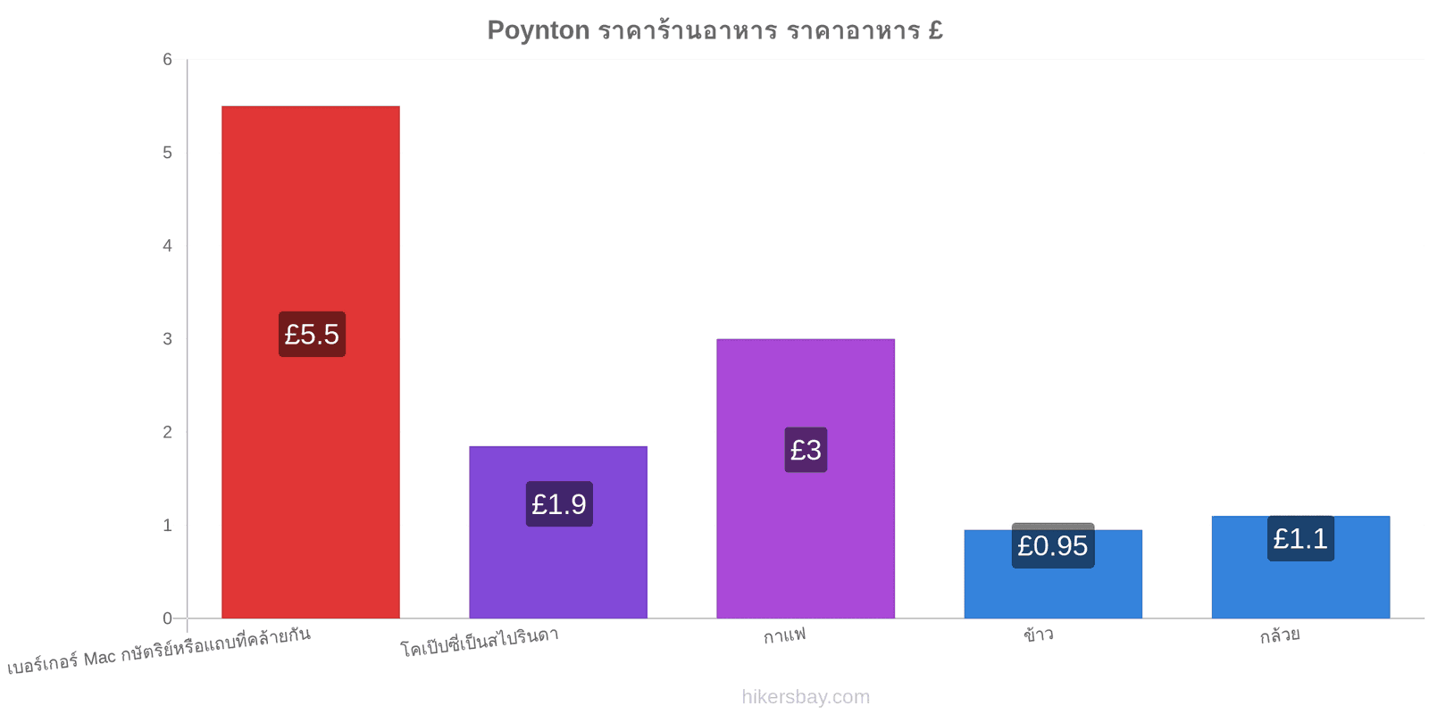 Poynton การเปลี่ยนแปลงราคา hikersbay.com