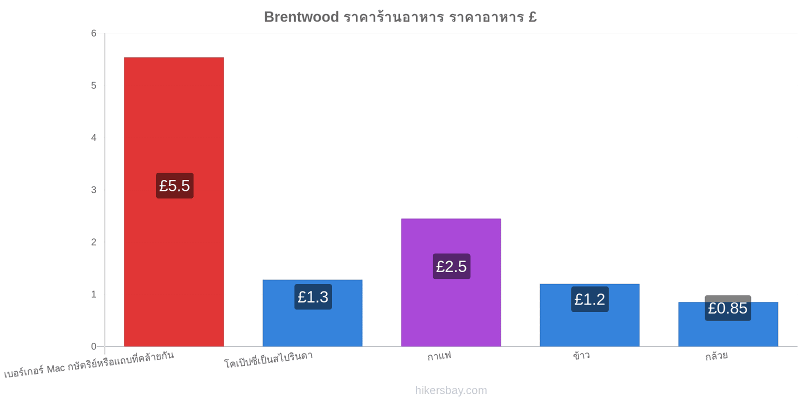 Brentwood การเปลี่ยนแปลงราคา hikersbay.com