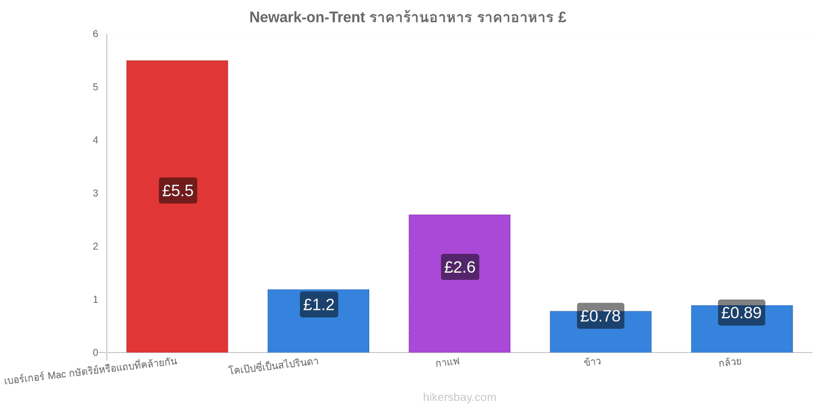 Newark-on-Trent การเปลี่ยนแปลงราคา hikersbay.com