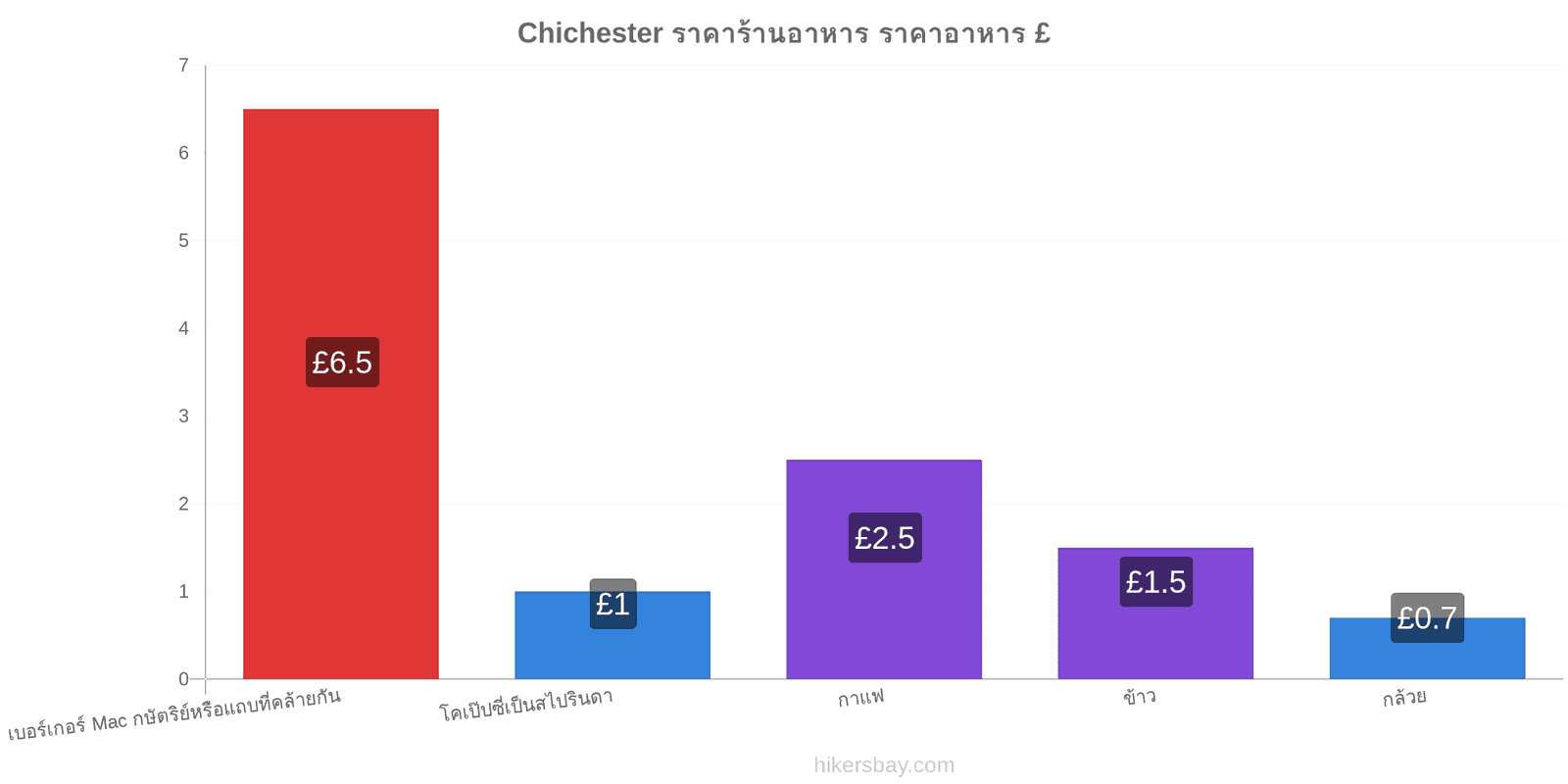 Chichester การเปลี่ยนแปลงราคา hikersbay.com