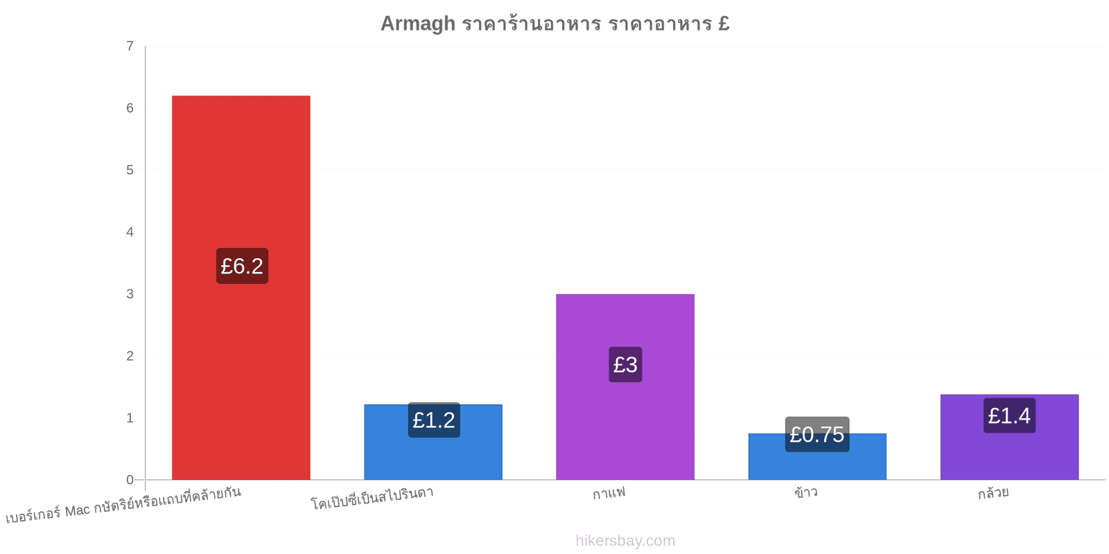 Armagh การเปลี่ยนแปลงราคา hikersbay.com