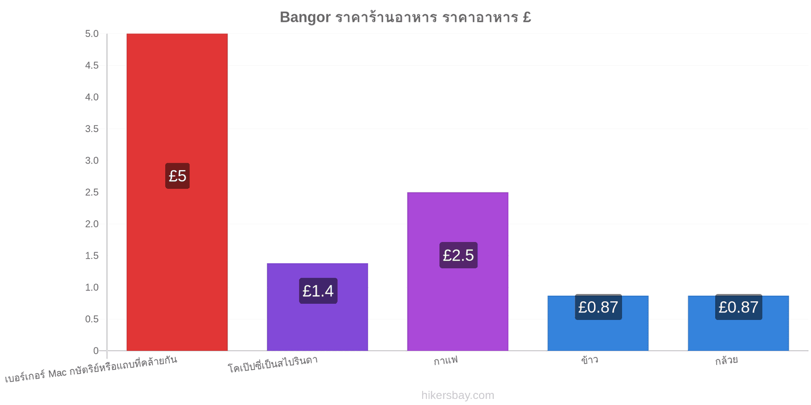 Bangor การเปลี่ยนแปลงราคา hikersbay.com