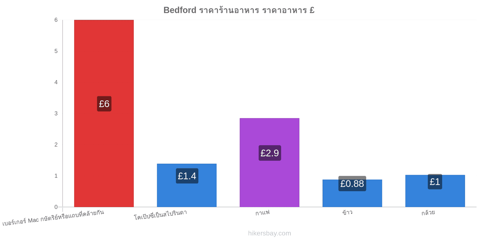 Bedford การเปลี่ยนแปลงราคา hikersbay.com