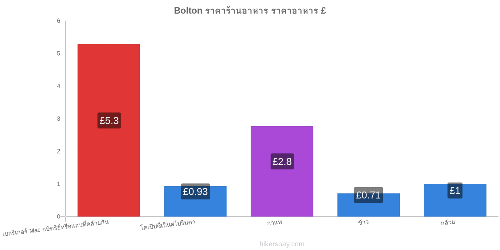 Bolton การเปลี่ยนแปลงราคา hikersbay.com