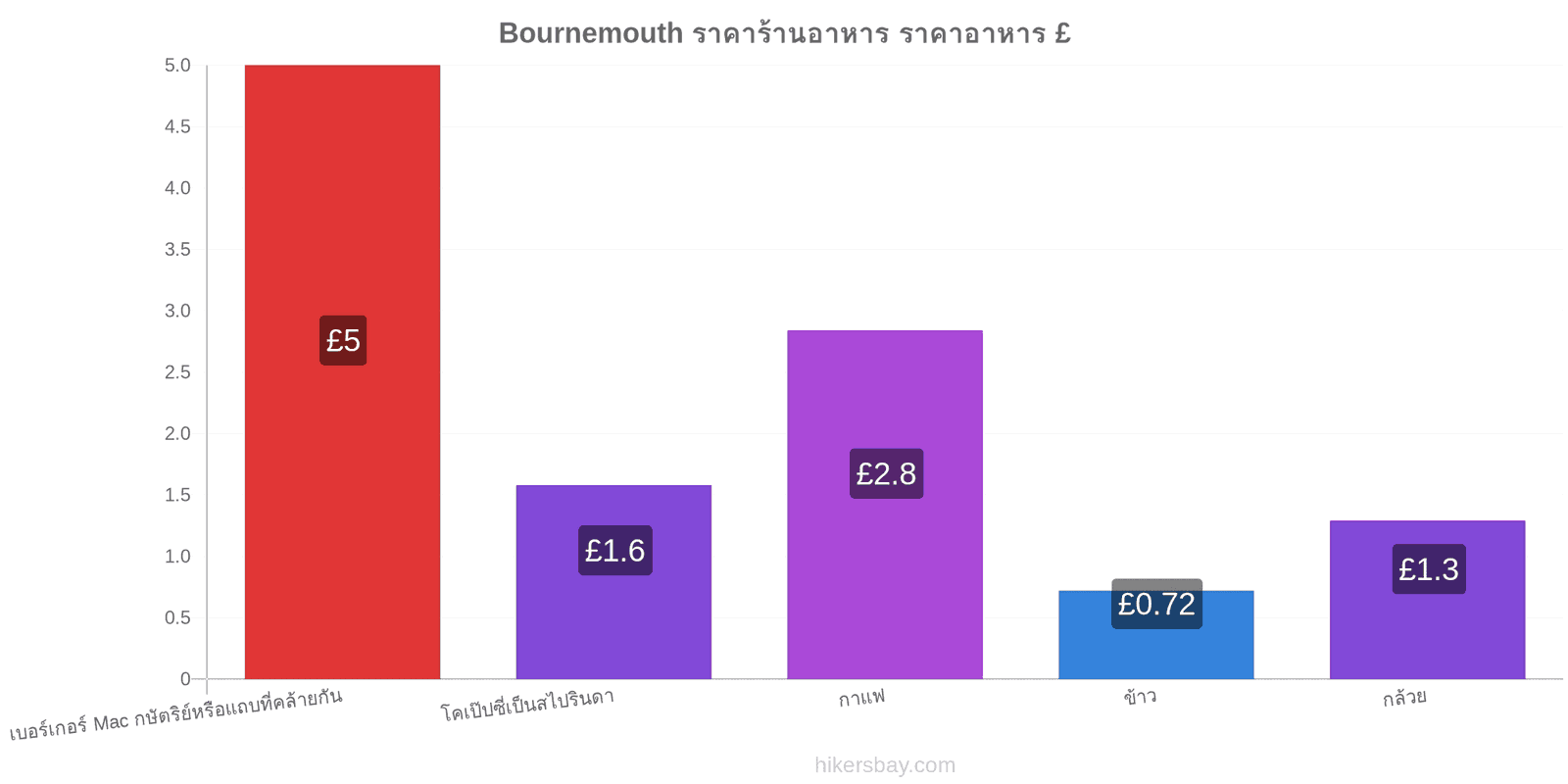 Bournemouth การเปลี่ยนแปลงราคา hikersbay.com