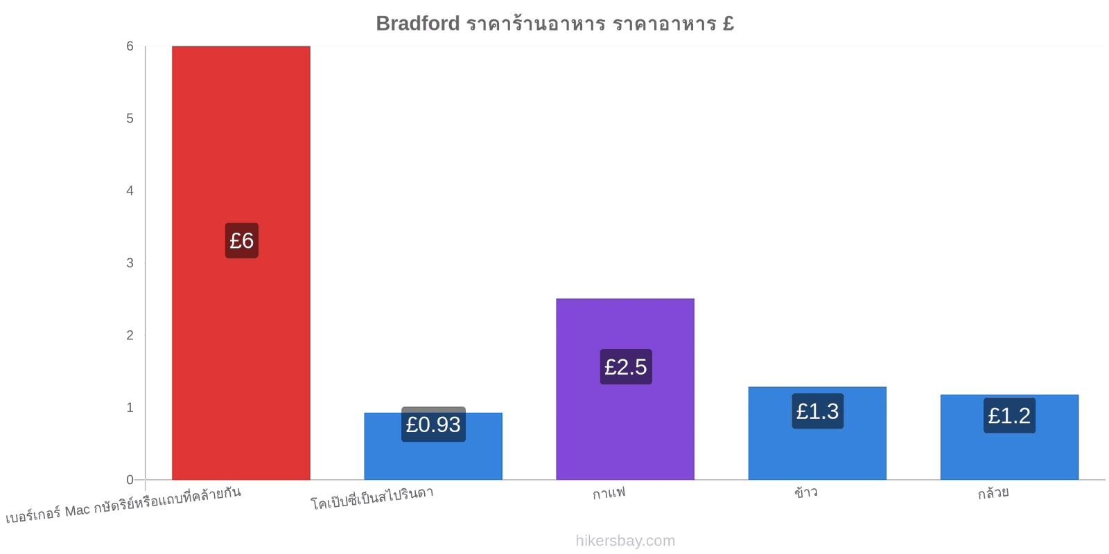 Bradford การเปลี่ยนแปลงราคา hikersbay.com