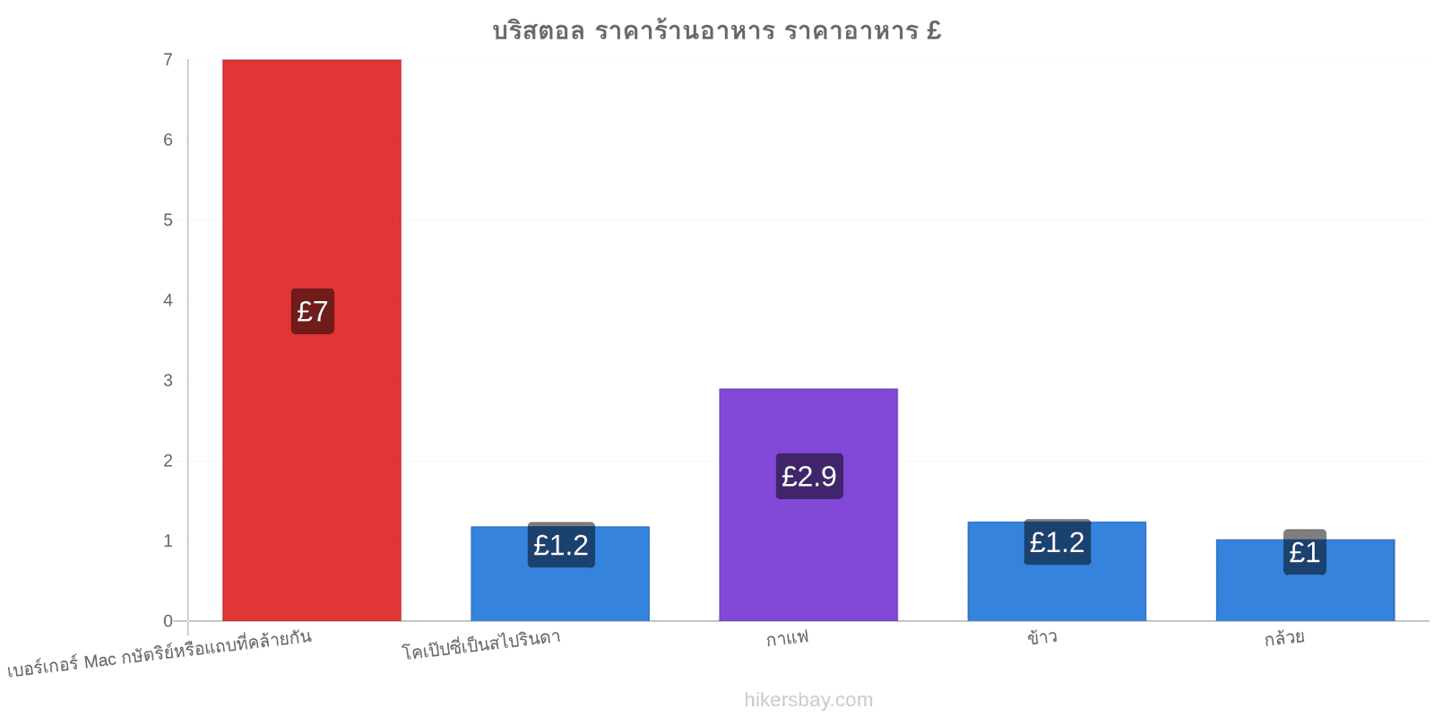 บริสตอล การเปลี่ยนแปลงราคา hikersbay.com