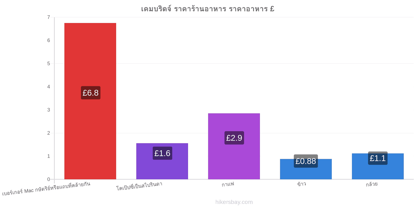 เคมบริดจ์ การเปลี่ยนแปลงราคา hikersbay.com