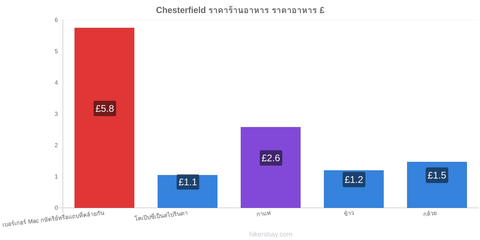 Chesterfield การเปลี่ยนแปลงราคา hikersbay.com