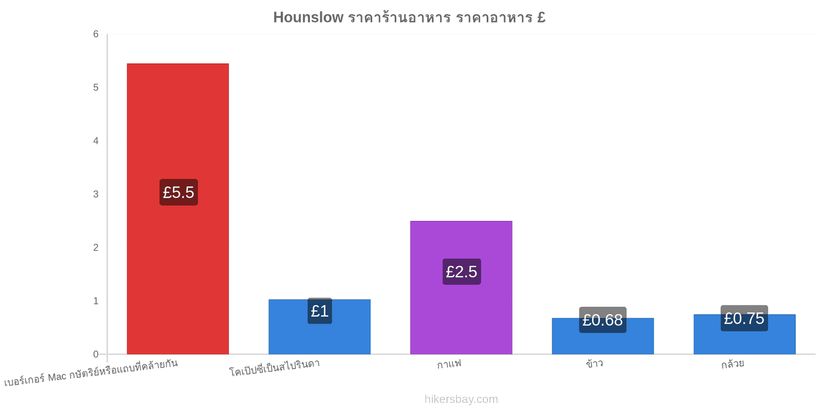 Hounslow การเปลี่ยนแปลงราคา hikersbay.com