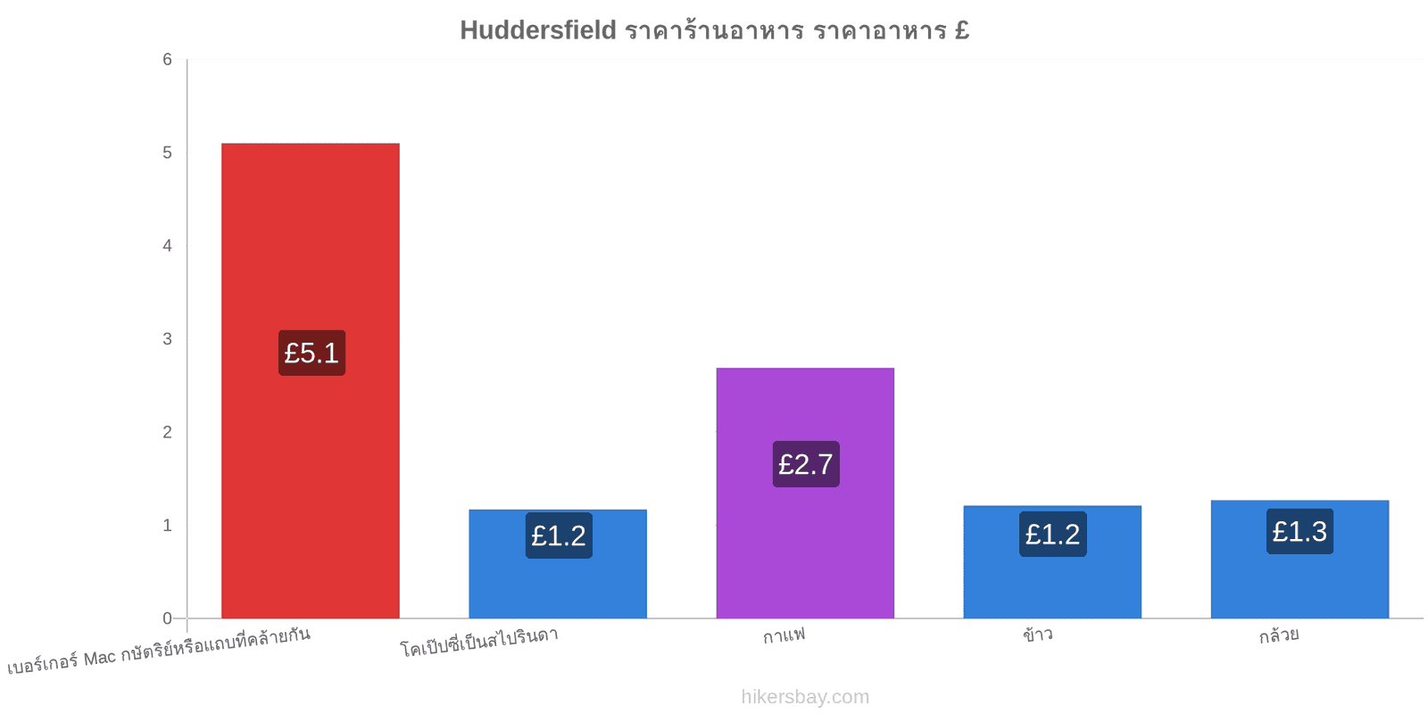 Huddersfield การเปลี่ยนแปลงราคา hikersbay.com