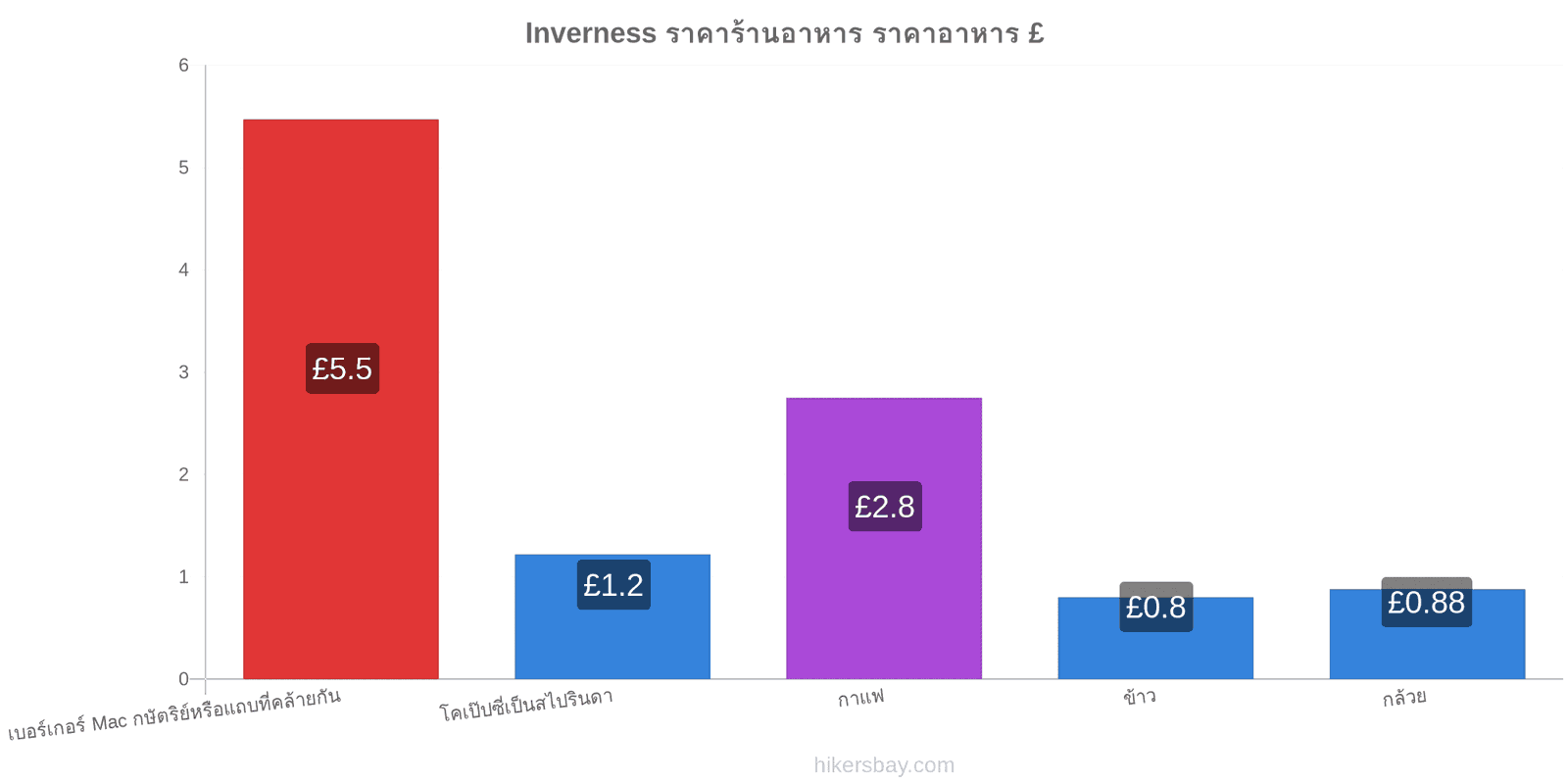 Inverness การเปลี่ยนแปลงราคา hikersbay.com