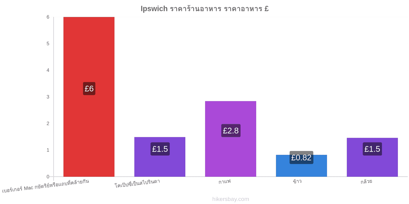 Ipswich การเปลี่ยนแปลงราคา hikersbay.com