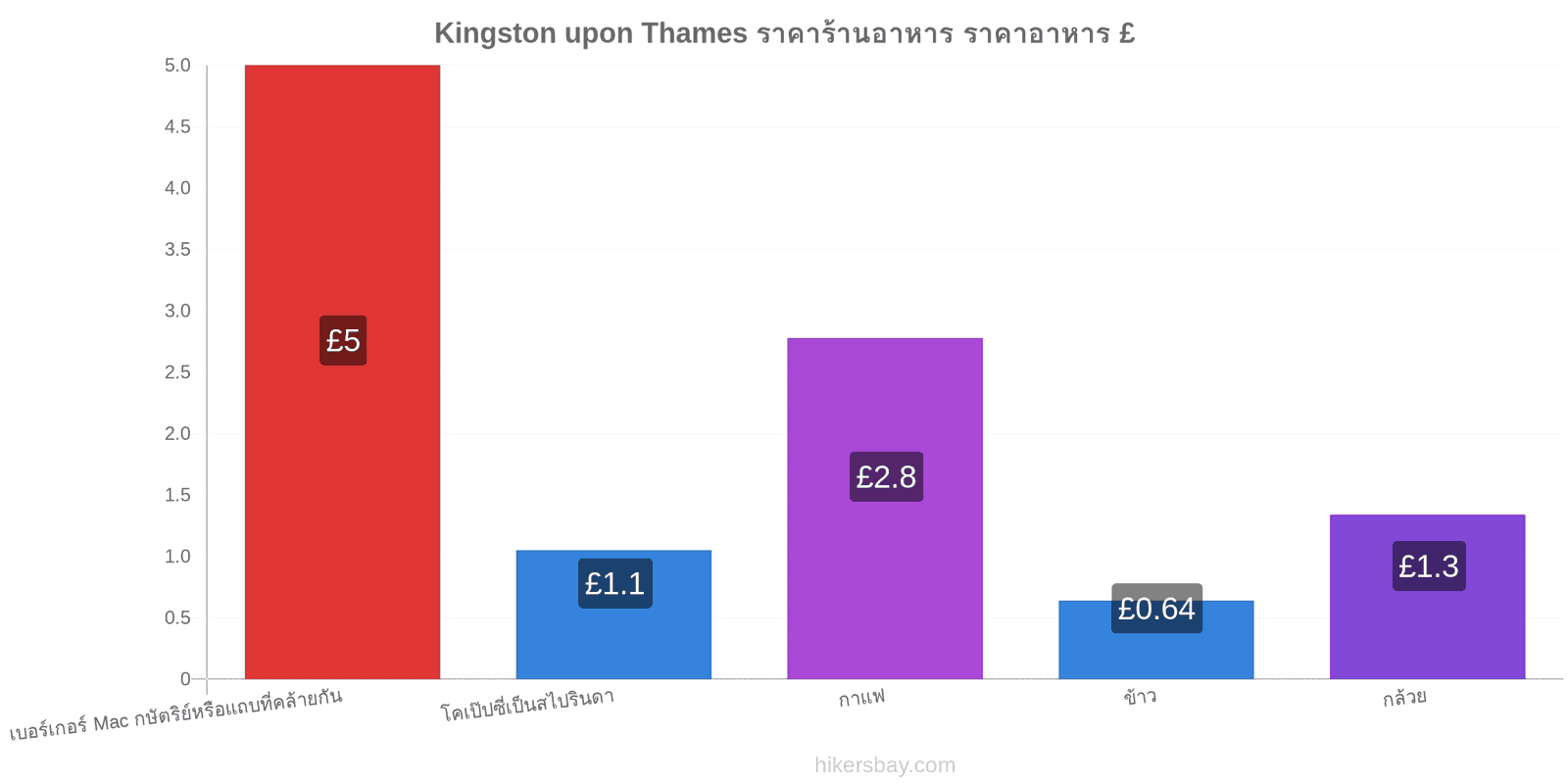 Kingston upon Thames การเปลี่ยนแปลงราคา hikersbay.com