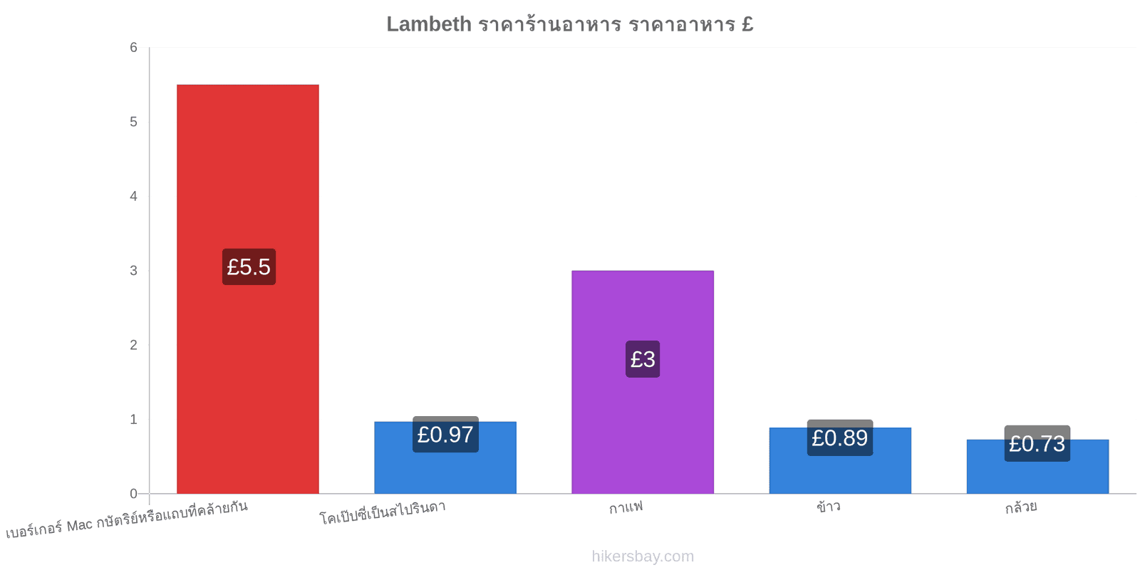 Lambeth การเปลี่ยนแปลงราคา hikersbay.com