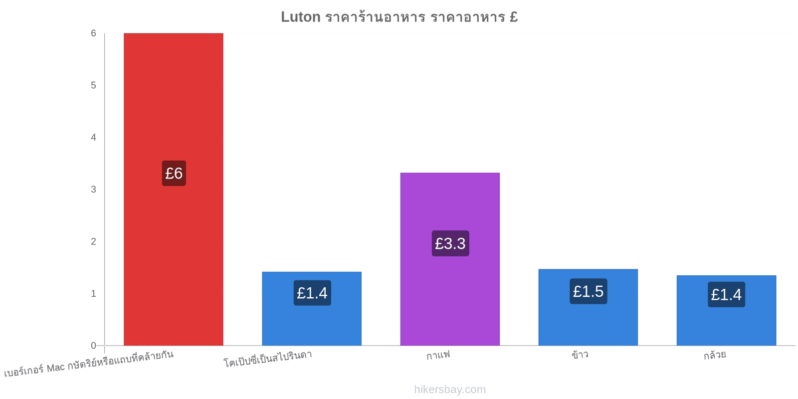 Luton การเปลี่ยนแปลงราคา hikersbay.com