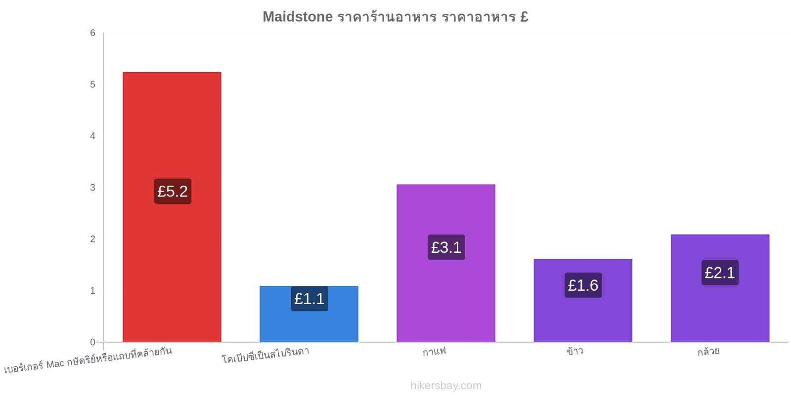 Maidstone การเปลี่ยนแปลงราคา hikersbay.com