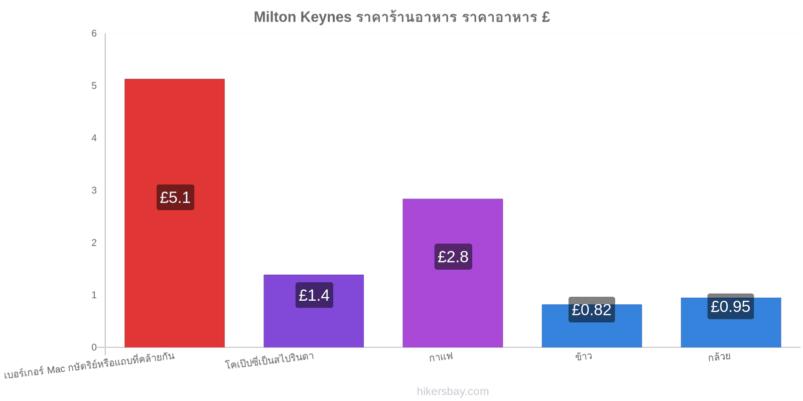 Milton Keynes การเปลี่ยนแปลงราคา hikersbay.com