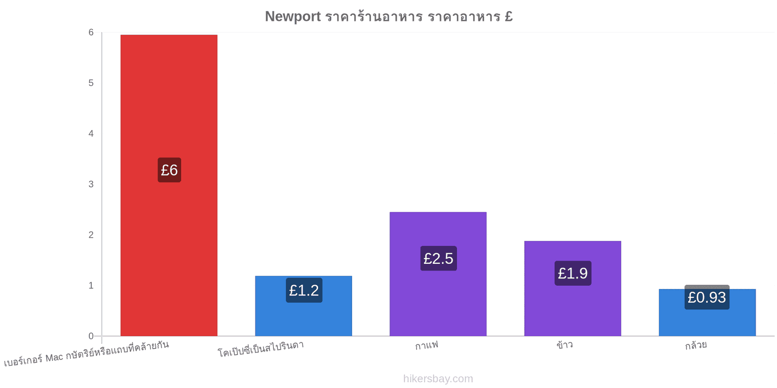 Newport การเปลี่ยนแปลงราคา hikersbay.com