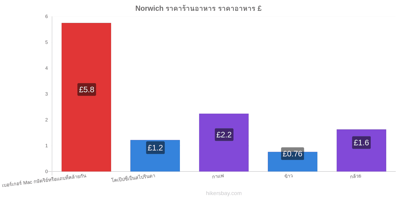 Norwich การเปลี่ยนแปลงราคา hikersbay.com