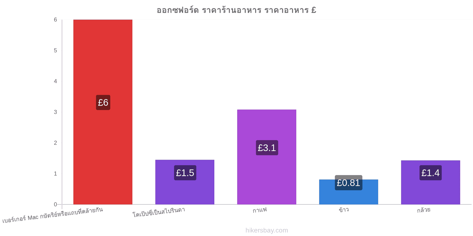 ออกซฟอร์ด การเปลี่ยนแปลงราคา hikersbay.com