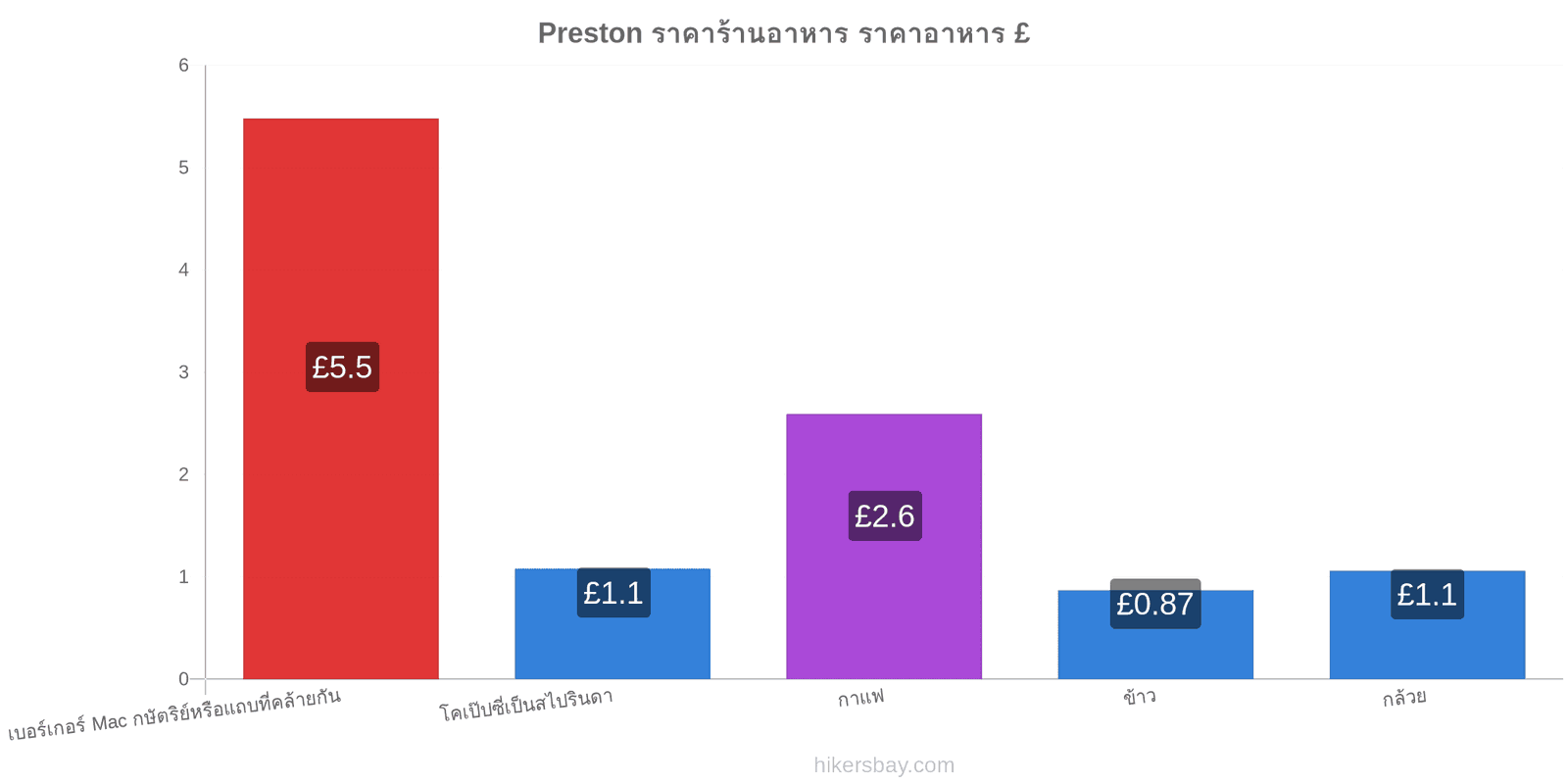 Preston การเปลี่ยนแปลงราคา hikersbay.com