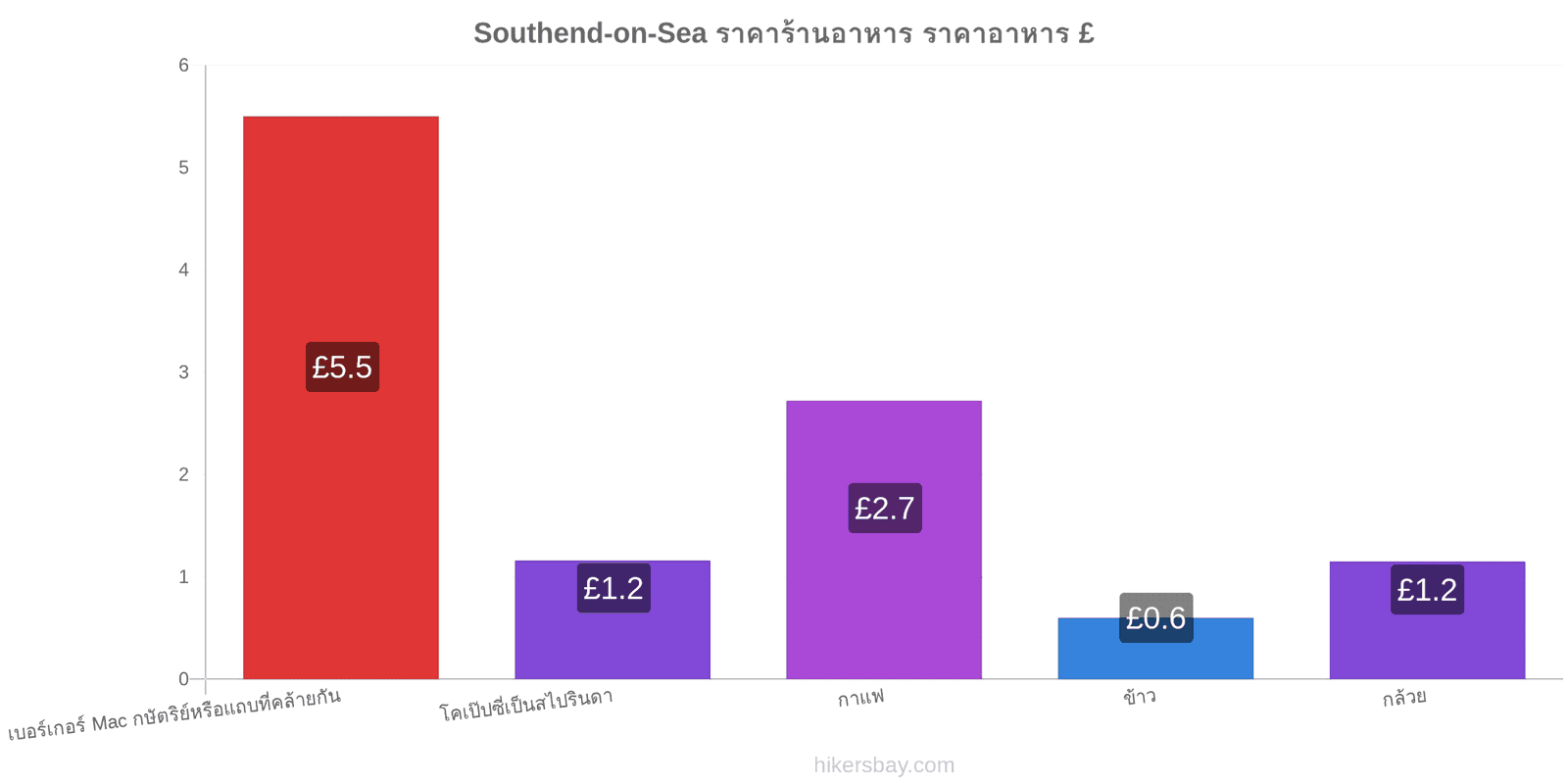 Southend-on-Sea การเปลี่ยนแปลงราคา hikersbay.com