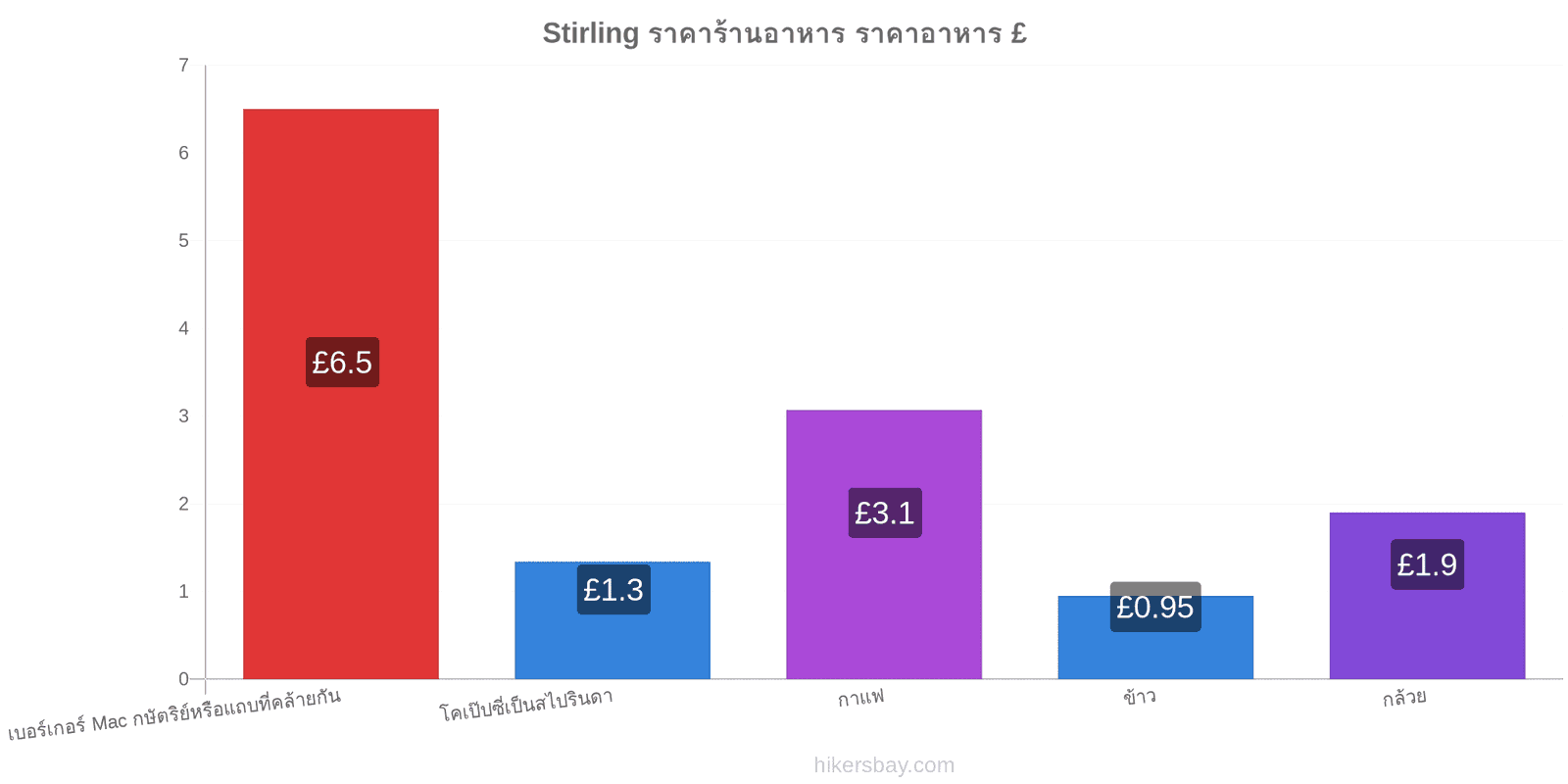 Stirling การเปลี่ยนแปลงราคา hikersbay.com