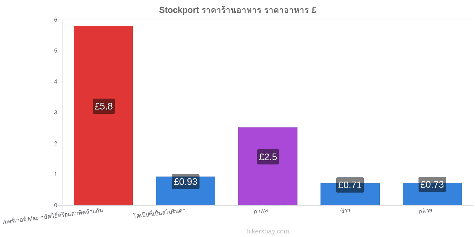 Stockport การเปลี่ยนแปลงราคา hikersbay.com