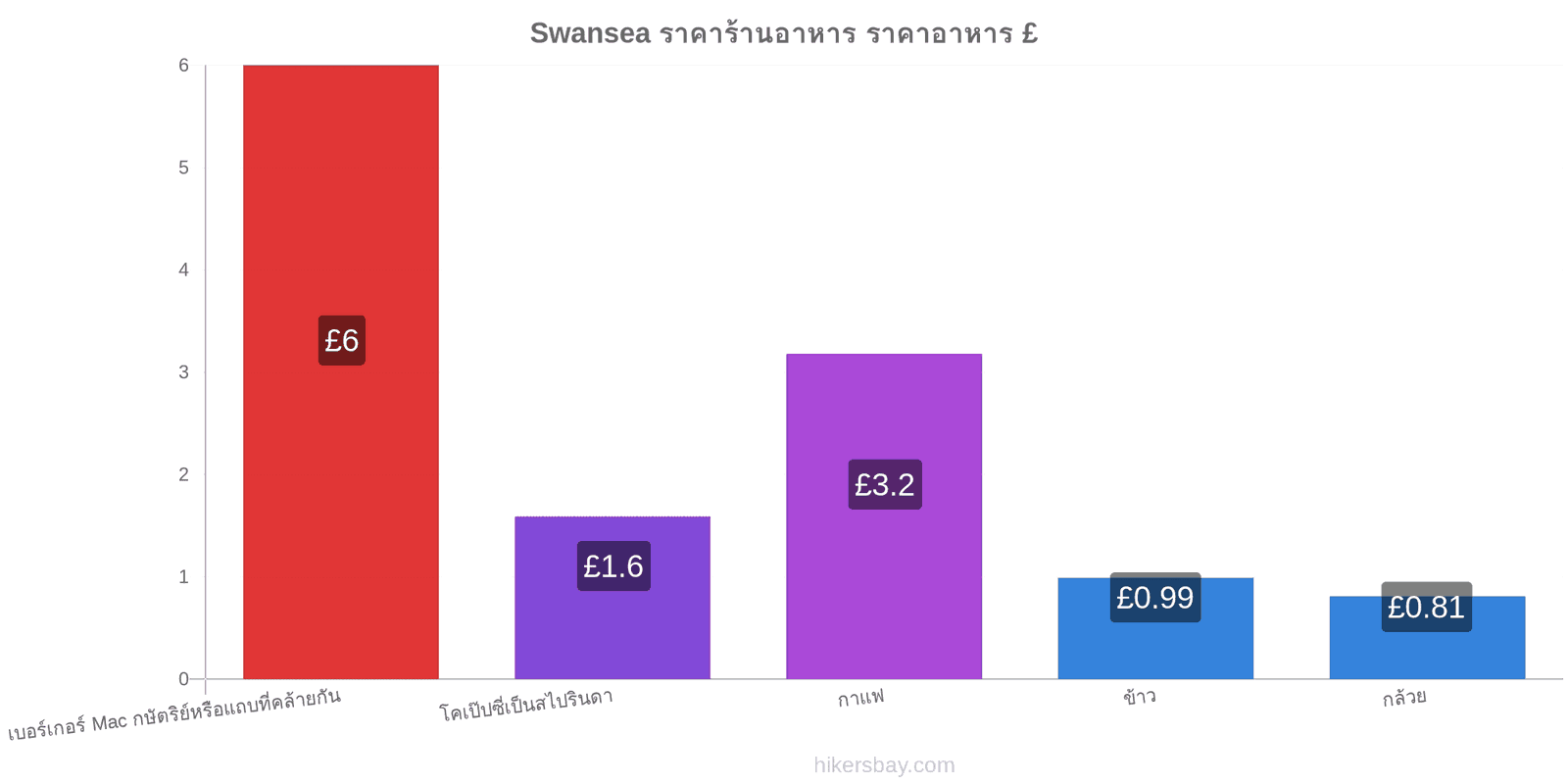 Swansea การเปลี่ยนแปลงราคา hikersbay.com