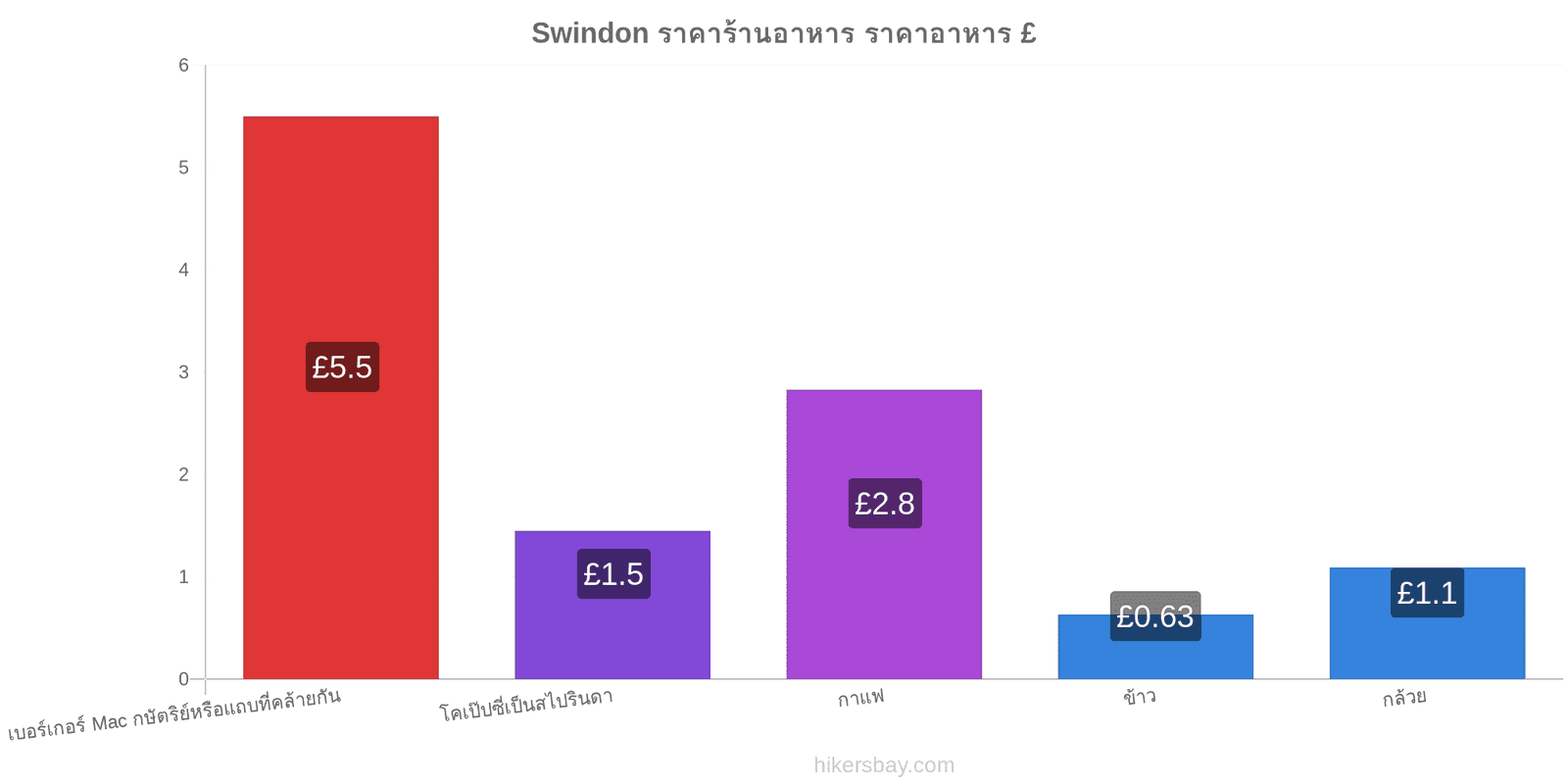 Swindon การเปลี่ยนแปลงราคา hikersbay.com