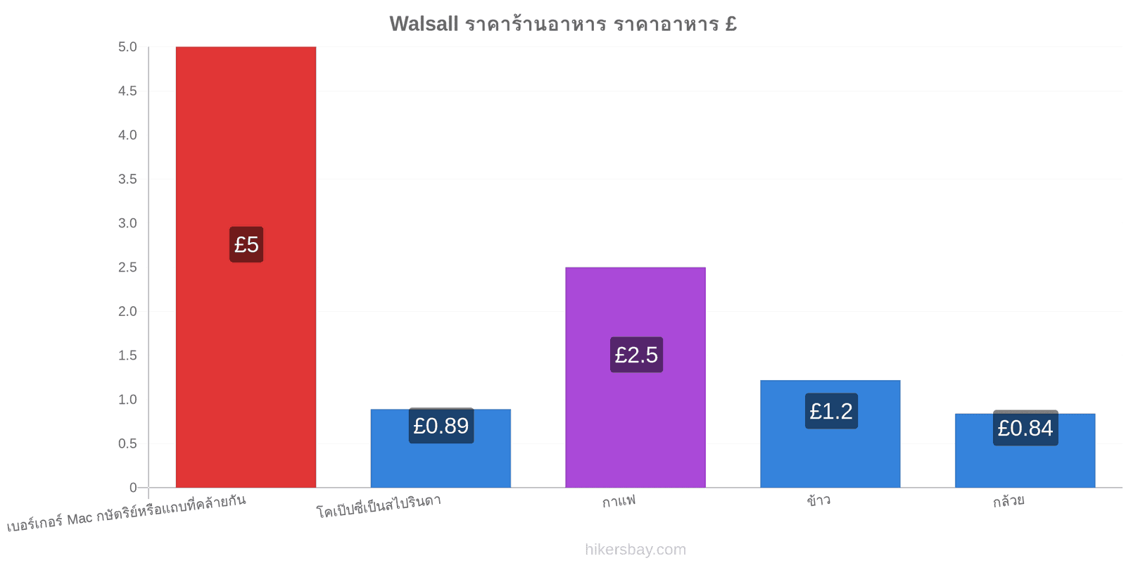 Walsall การเปลี่ยนแปลงราคา hikersbay.com