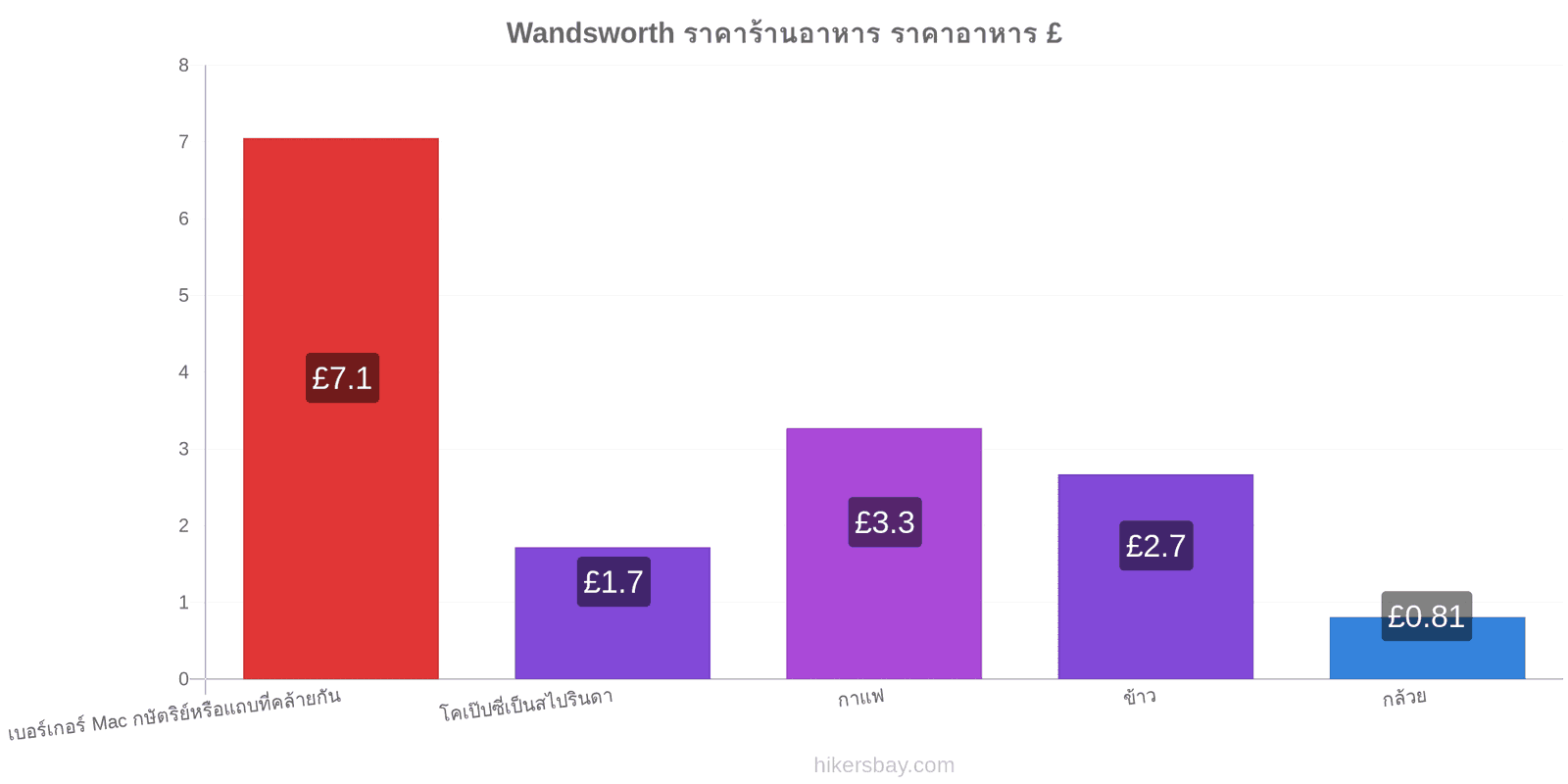 Wandsworth การเปลี่ยนแปลงราคา hikersbay.com