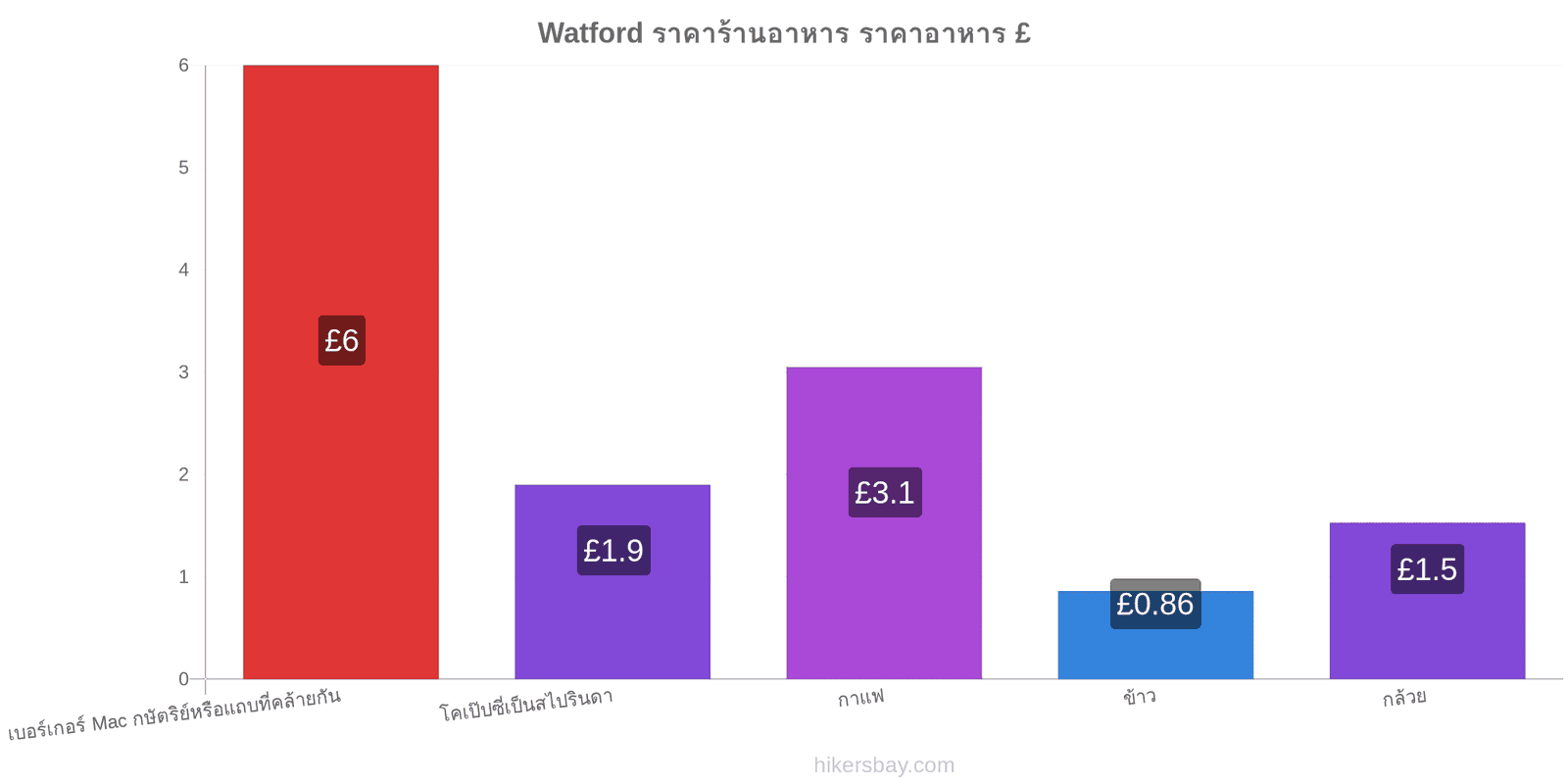 Watford การเปลี่ยนแปลงราคา hikersbay.com