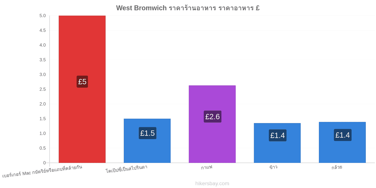 West Bromwich การเปลี่ยนแปลงราคา hikersbay.com