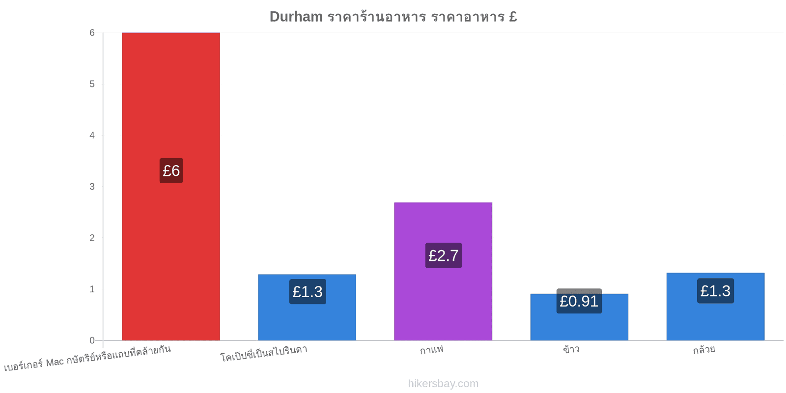 Durham การเปลี่ยนแปลงราคา hikersbay.com