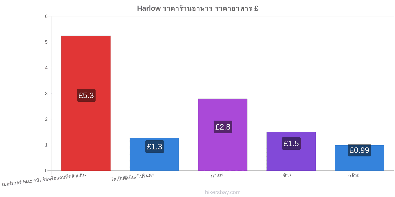 Harlow การเปลี่ยนแปลงราคา hikersbay.com